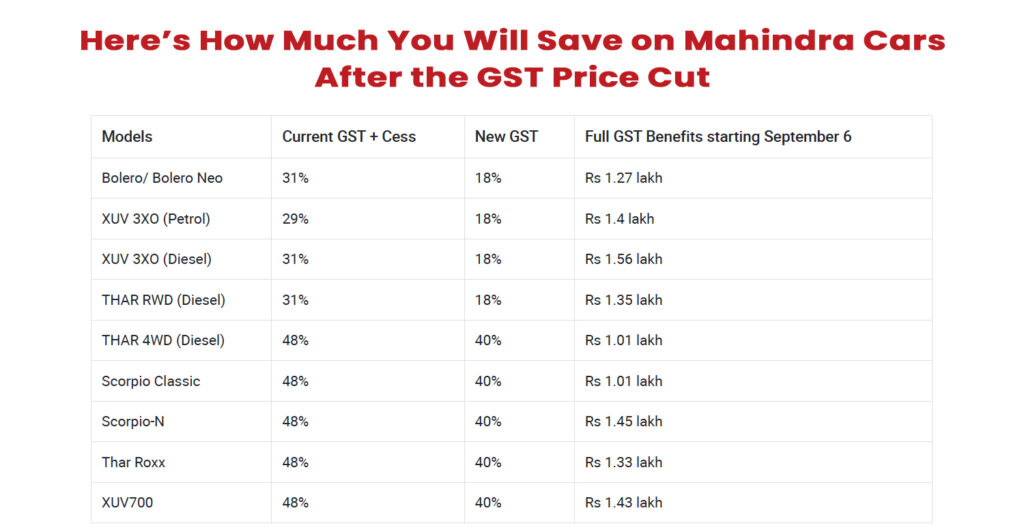 Here’s How Much You Will Save on Mahindra Cars After the GST Price Cut